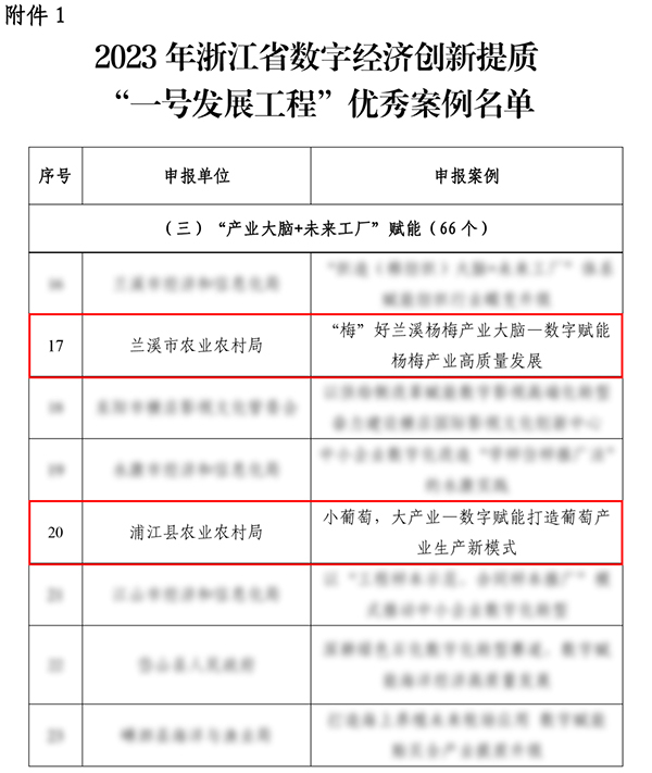 2023年浙江省“一号发展工程”优秀案例公布，托普云农入选两个！